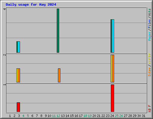 Daily usage for May 2024