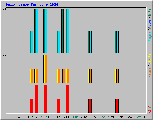 Daily usage for June 2024