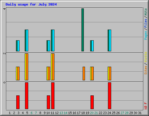 Daily usage for July 2024