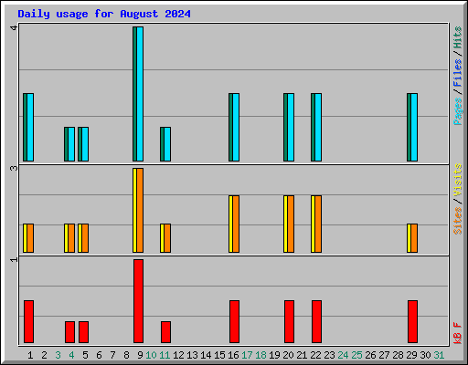 Daily usage for August 2024