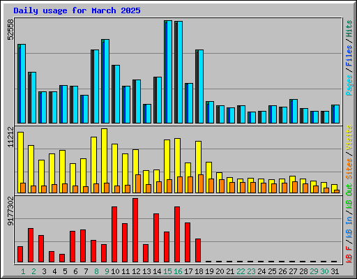 Daily usage for March 2025