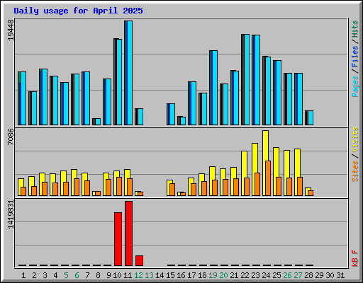 Daily usage for April 2025