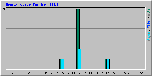 Hourly usage for May 2024