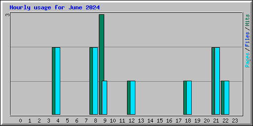 Hourly usage for June 2024