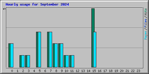 Hourly usage for September 2024