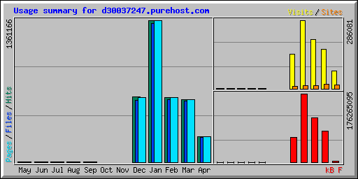 Usage summary for d30037247.purehost.com
